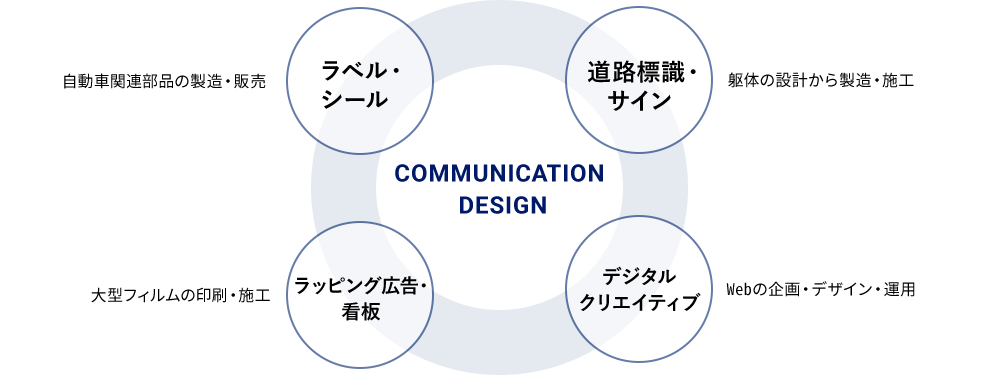 COMMUNICATION DESIGN