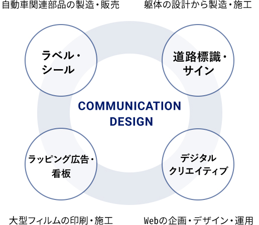 COMMUNICATION DESIGN